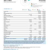 Afghanistan Situation Funding Update - 2026