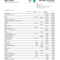 Asia and the Pacific Funding Update - 2026