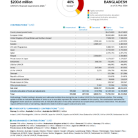 Bangladesh Funding Update - 2026