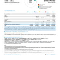 Burkina Faso Funding Update - 2026