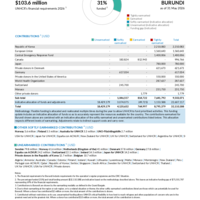 Burundi Funding Update - 2026