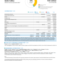 Democratic Rep of the Congo Funding Update - 2026