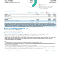 East Asia and the Pacific Funding Update - 2026