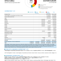 Eastern Europe Funding Update - 2026