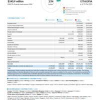 Ethiopia Funding Update - 2026