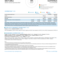 Guatemala Funding Update - 2026