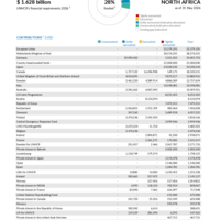 Middle East and North Africa Funding Update - 2026