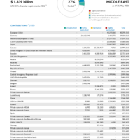 Middle East Funding Update - 2026