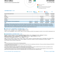 Myanmar Funding Update - 2026