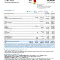 Myanmar Situation Funding Update - 2026
