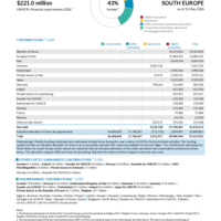 North West Cen South Europe Funding Update - 2026