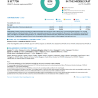 Other Operations in the Middle East Funding Update - 2026