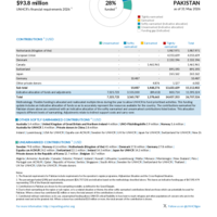 Pakistan Funding Update - 2026