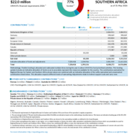 Regional Bureau for Eastern and Southern Africa Funding Update - 2026