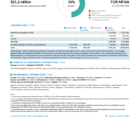 Regional Bureau for MENA Funding Update - 2026