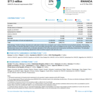 Rwanda Funding Update - 2026