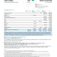 Sahel Situation Funding Update - 2026