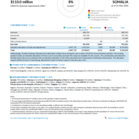Somalia Funding Update - 2026