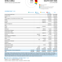 South East Asia Funding Update - 2026