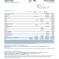South Sudan Funding Update - 2026