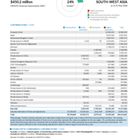 South-West Asia Funding Update - 2026