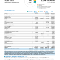 Sudan Situation Funding Update - 2026