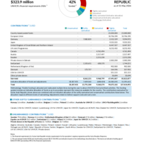 Syrian Arab Republic Funding Update - 2026