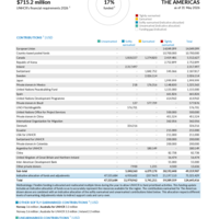 The Americas Funding Update - 2026