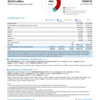 Turkiye Funding Update - 2026