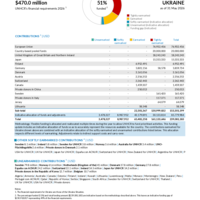 Ukraine Funding Update - 2026