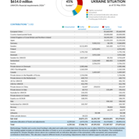 Ukraine Situation Funding Update - 2026