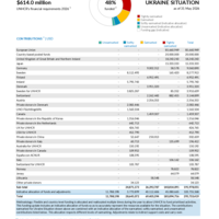 Ukraine Situation Funding Update - 2026