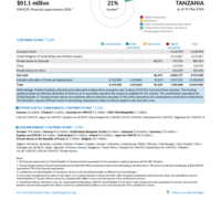 United Republic of Tanzania Funding Update - 2026