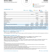 Yemen Funding Update - 2026