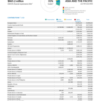 Asia and the Pacific Funding Update - 2026