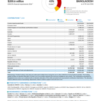 Bangladesh Funding Update - 2026