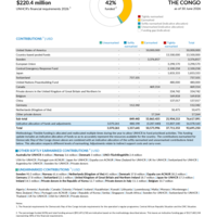 Democratic Rep of the Congo Funding Update - 2026