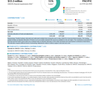 East Asia and the Pacific Funding Update - 2026