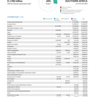 Eastern and Southern Africa Funding Update - 2026