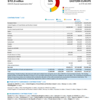 Eastern Europe Funding Update - 2026