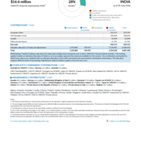 India Funding Update - 2026
