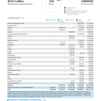 Lebanon Funding Update - 2026