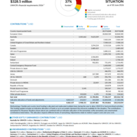 Myanmar Situation Funding Update - 2026