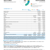 North West Cen South Europe Funding Update - 2026