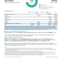 Regional Bureau for Asia and the Pacific Funding Update - 2026