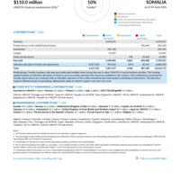 Somalia Funding Update - 2026