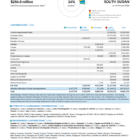 South Sudan Funding Update - 2026