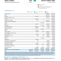 South-West Asia Funding Update - 2026