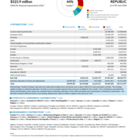 Syrian Arab Republic Funding Update - 2026