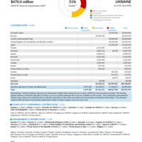 Ukraine Funding Update - 2026